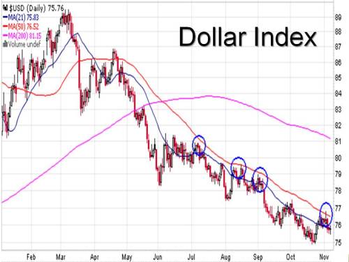 dollar index 11 9 09